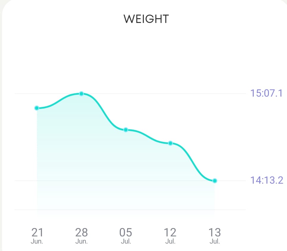Weight chart showing drop from 15st 7 to 14st 13 between June 21 and July 13