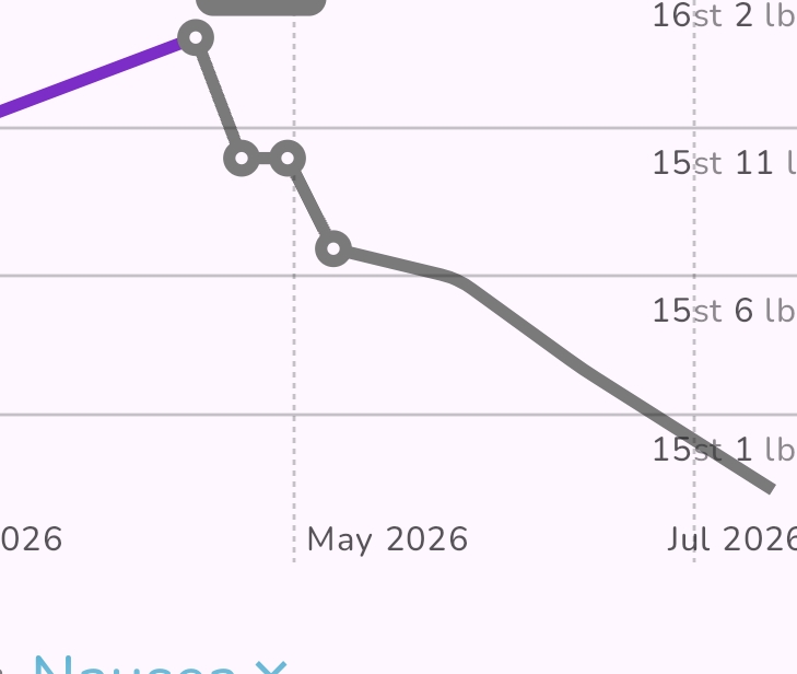 Weight chart dropping from 16st 2 to 15st 1 between April and July 2026